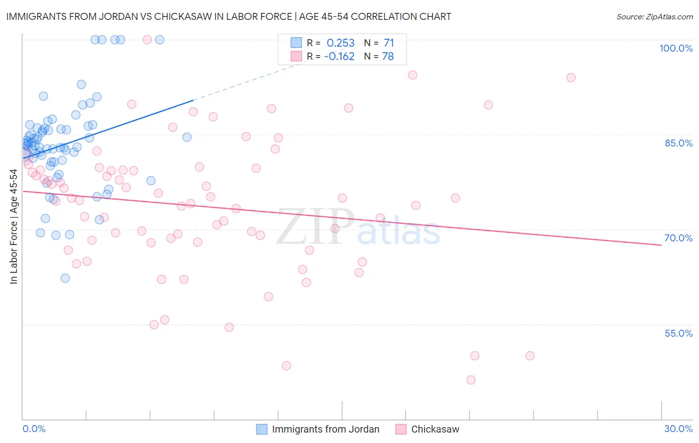 Immigrants from Jordan vs Chickasaw In Labor Force | Age 45-54