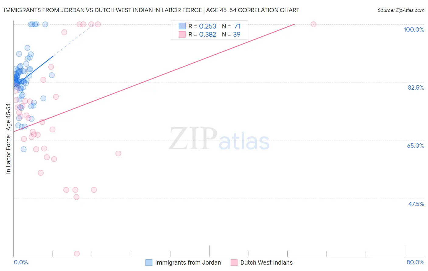 Immigrants from Jordan vs Dutch West Indian In Labor Force | Age 45-54