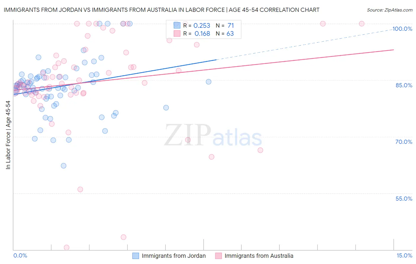 Immigrants from Jordan vs Immigrants from Australia In Labor Force | Age 45-54