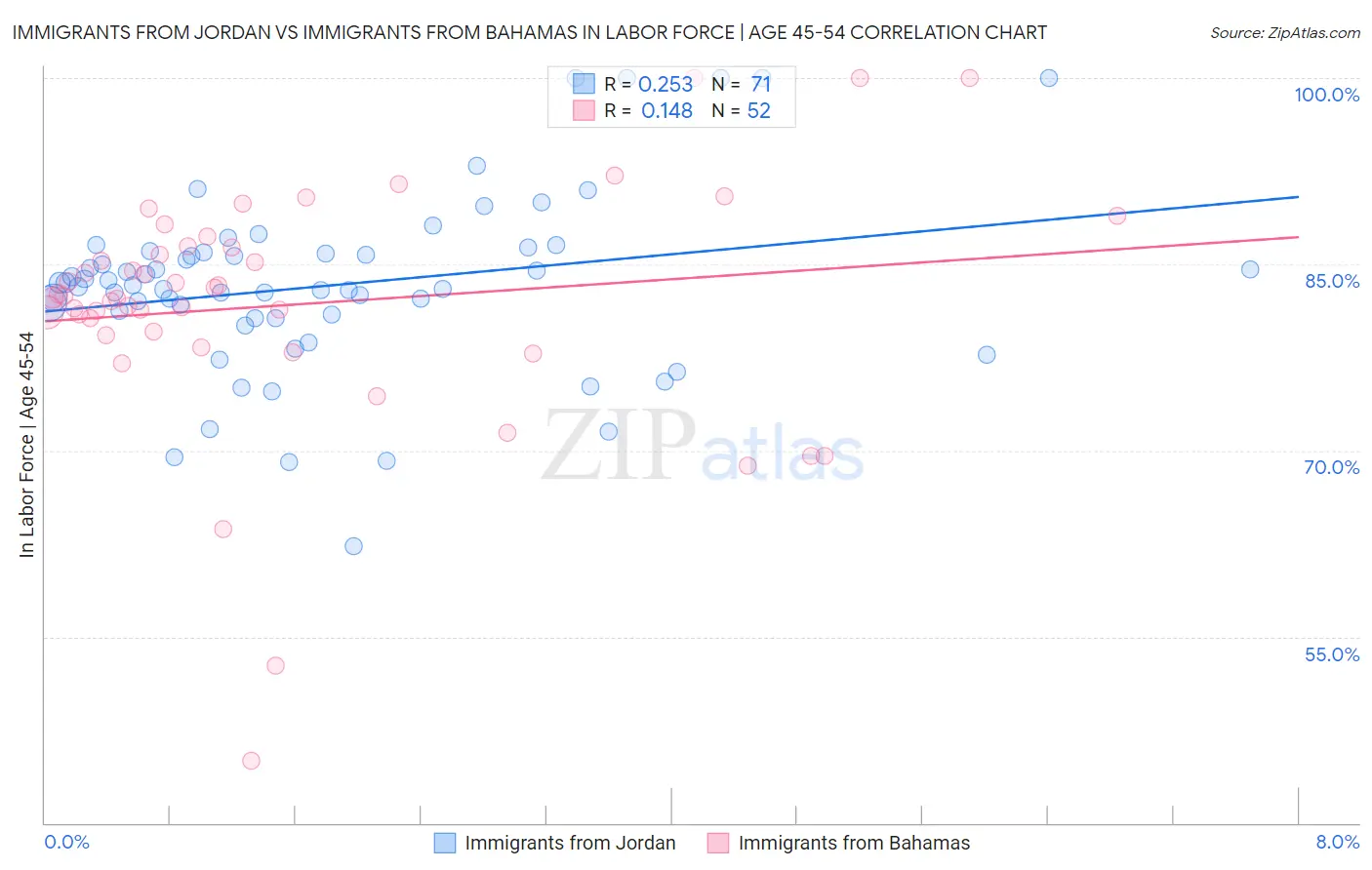 Immigrants from Jordan vs Immigrants from Bahamas In Labor Force | Age 45-54