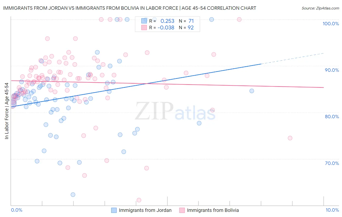 Immigrants from Jordan vs Immigrants from Bolivia In Labor Force | Age 45-54