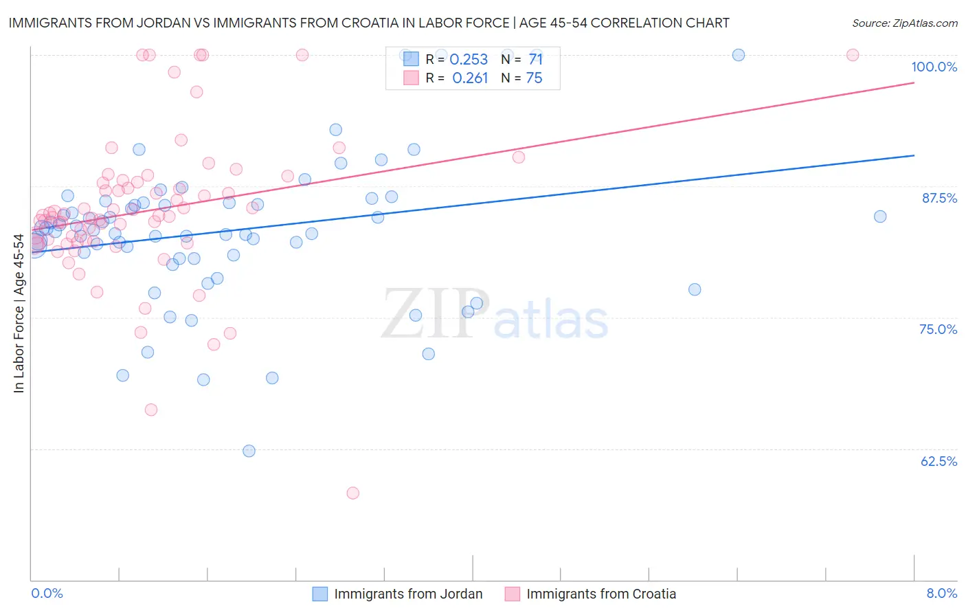 Immigrants from Jordan vs Immigrants from Croatia In Labor Force | Age 45-54