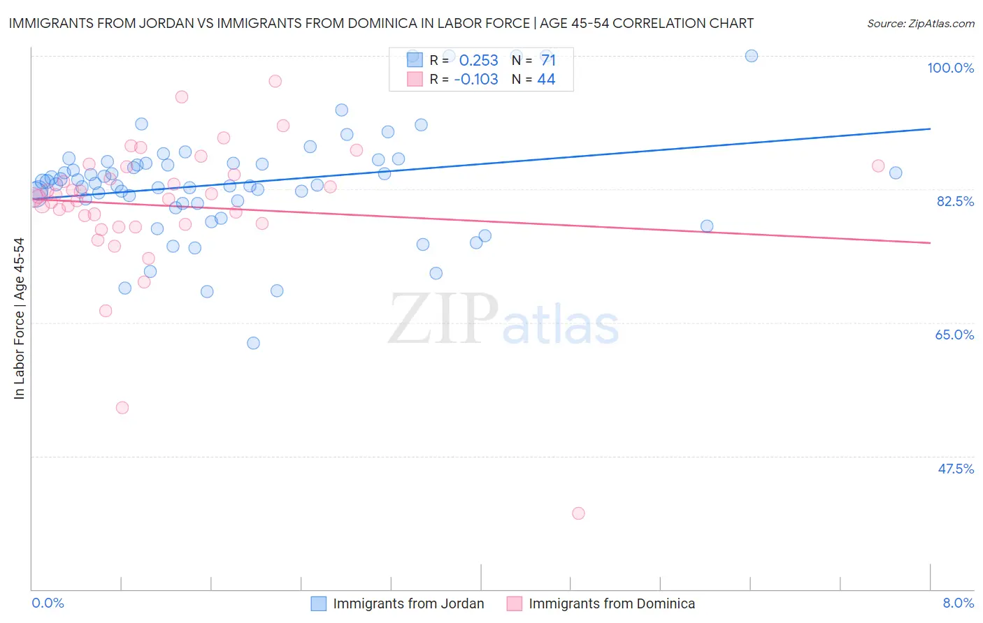 Immigrants from Jordan vs Immigrants from Dominica In Labor Force | Age 45-54