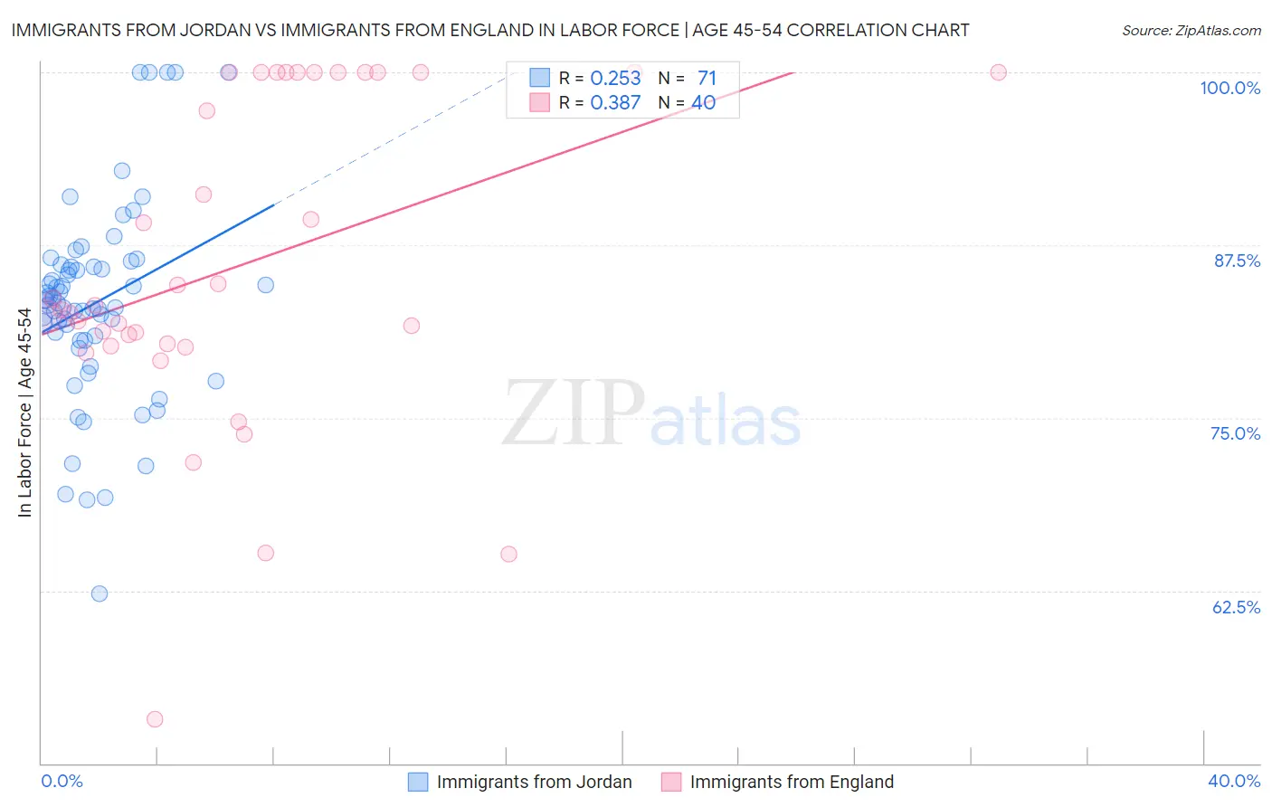 Immigrants from Jordan vs Immigrants from England In Labor Force | Age 45-54