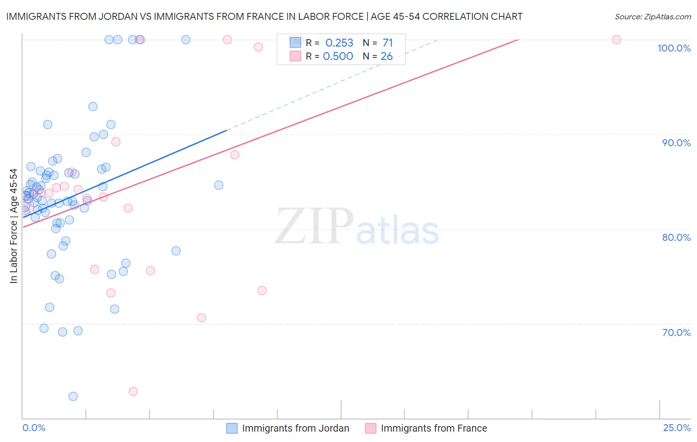 Immigrants from Jordan vs Immigrants from France In Labor Force | Age 45-54