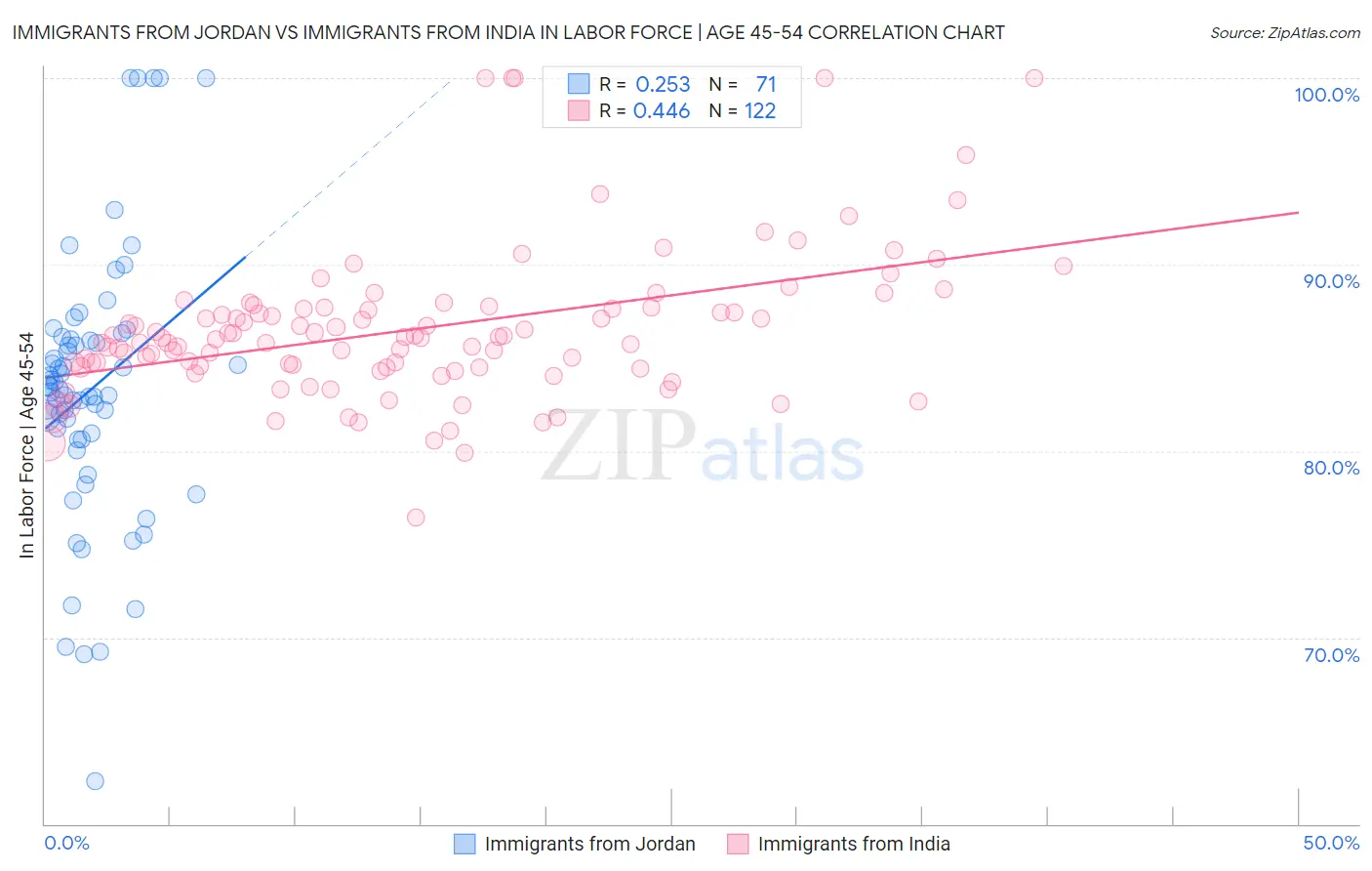 Immigrants from Jordan vs Immigrants from India In Labor Force | Age 45-54