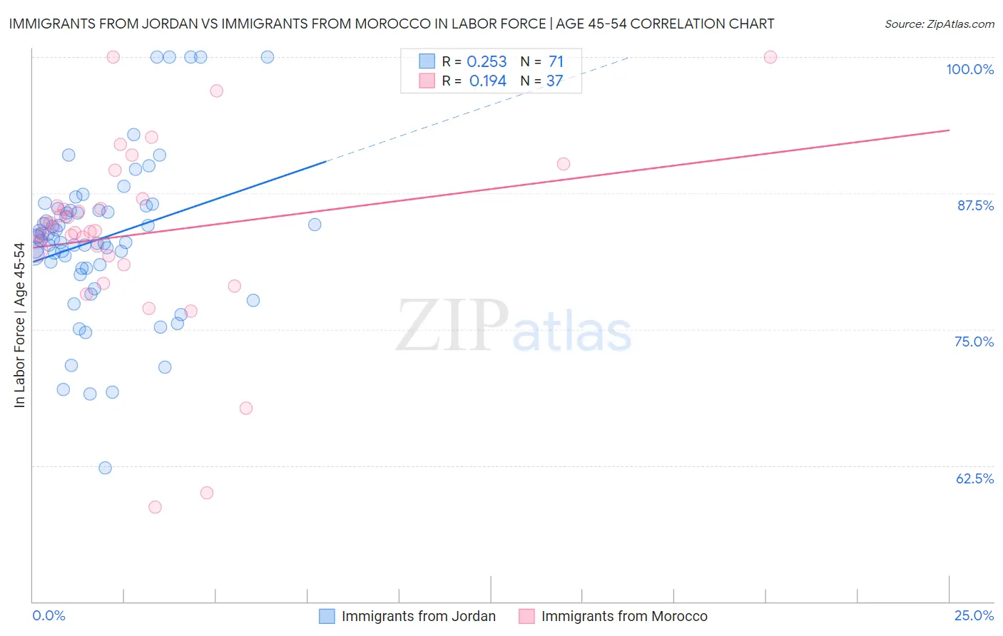 Immigrants from Jordan vs Immigrants from Morocco In Labor Force | Age 45-54