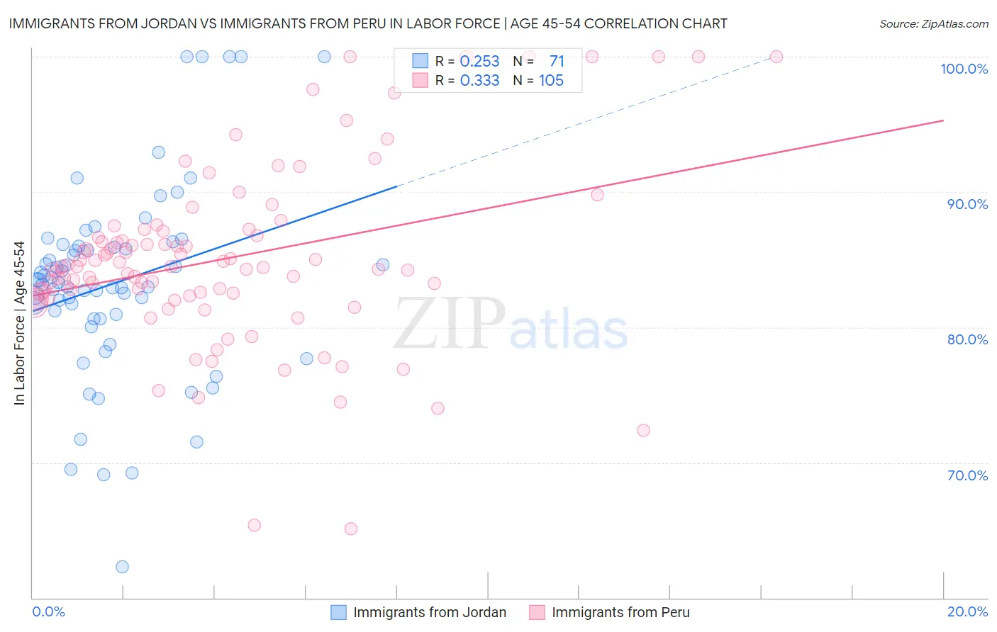 Immigrants from Jordan vs Immigrants from Peru In Labor Force | Age 45-54