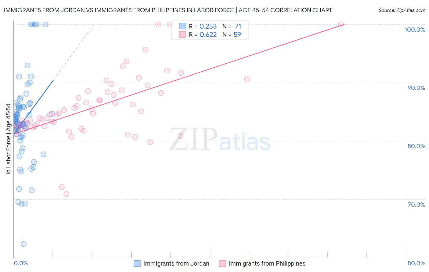 Immigrants from Jordan vs Immigrants from Philippines In Labor Force | Age 45-54