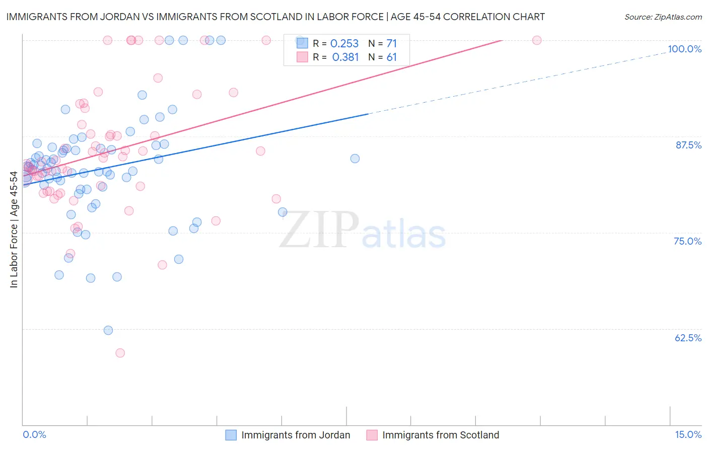 Immigrants from Jordan vs Immigrants from Scotland In Labor Force | Age 45-54