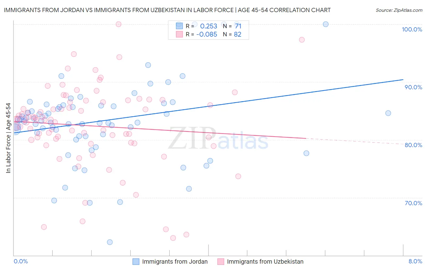 Immigrants from Jordan vs Immigrants from Uzbekistan In Labor Force | Age 45-54