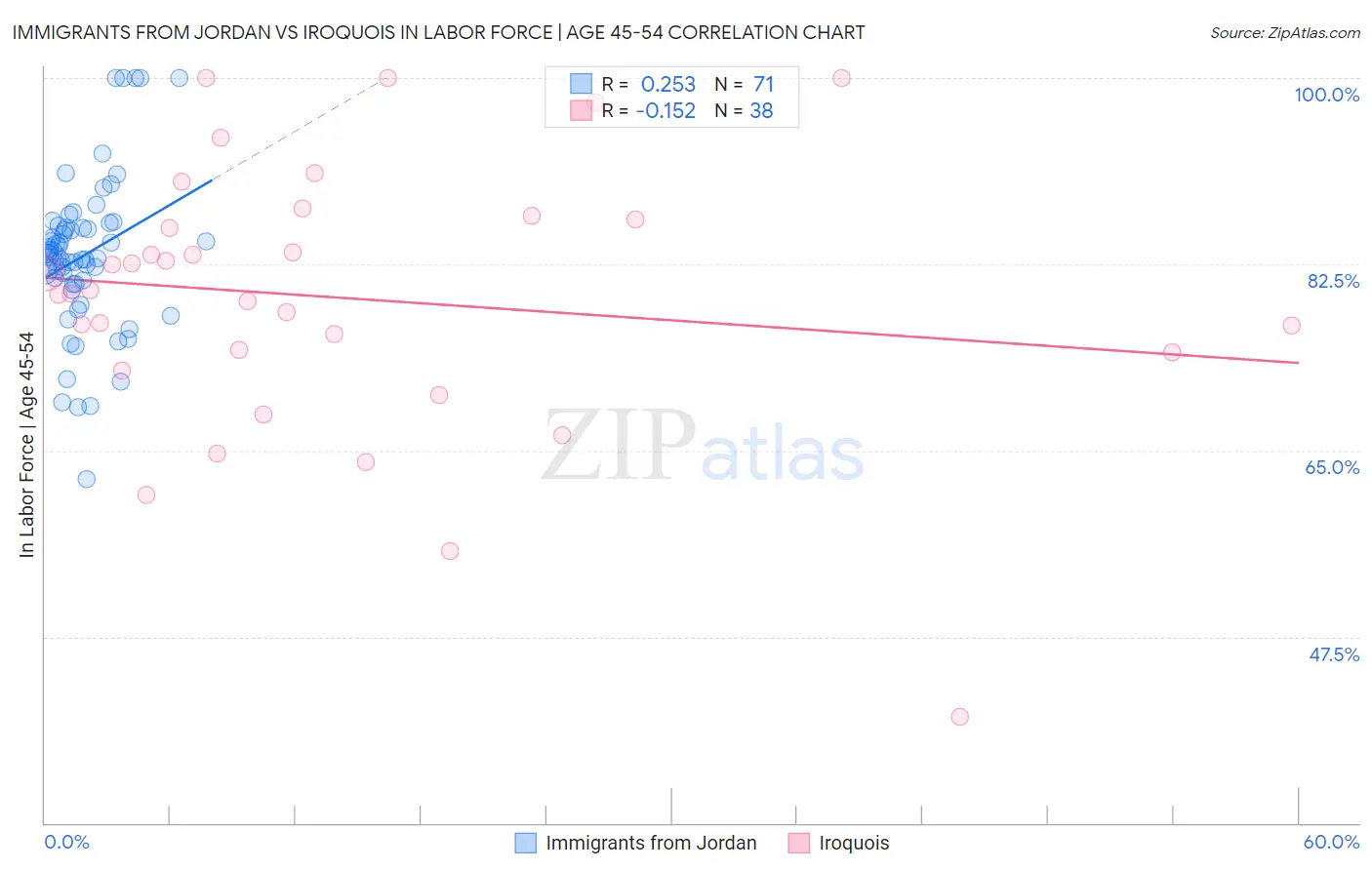 Immigrants from Jordan vs Iroquois In Labor Force | Age 45-54