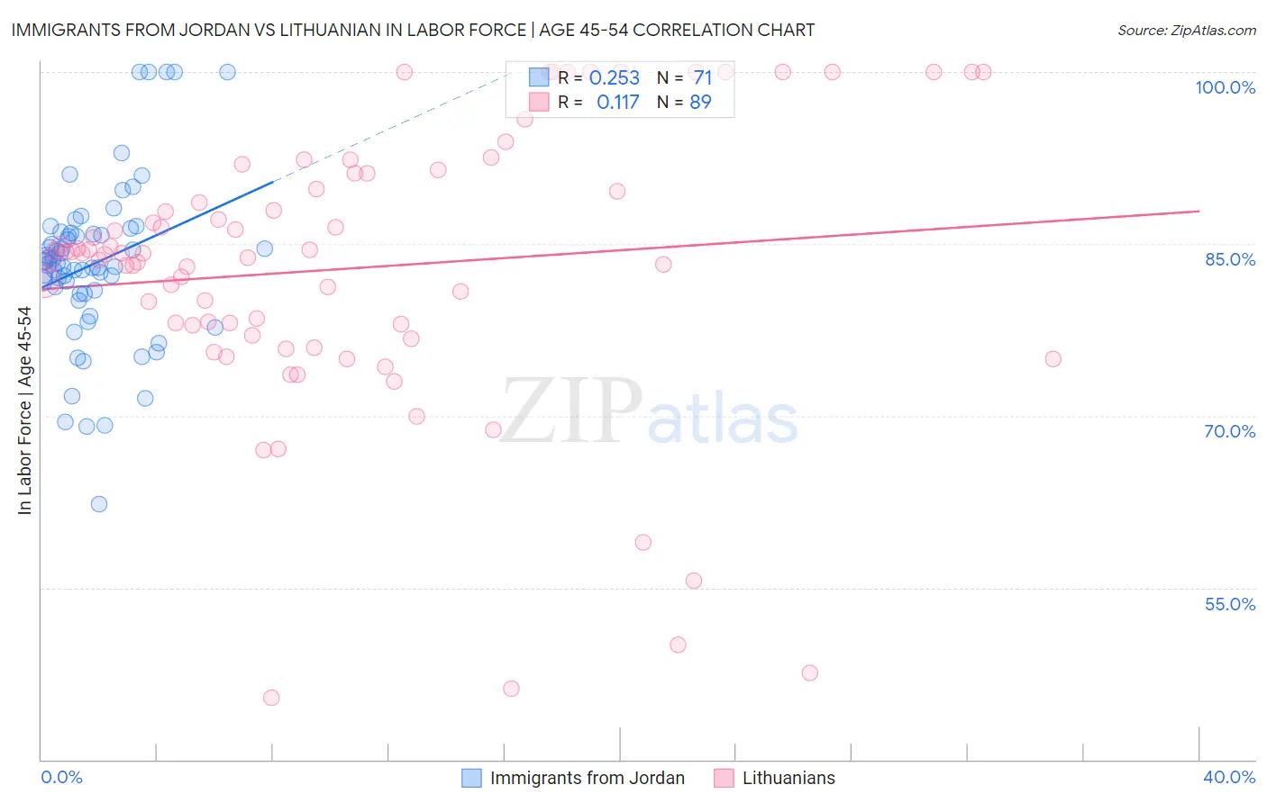 Immigrants from Jordan vs Lithuanian In Labor Force | Age 45-54