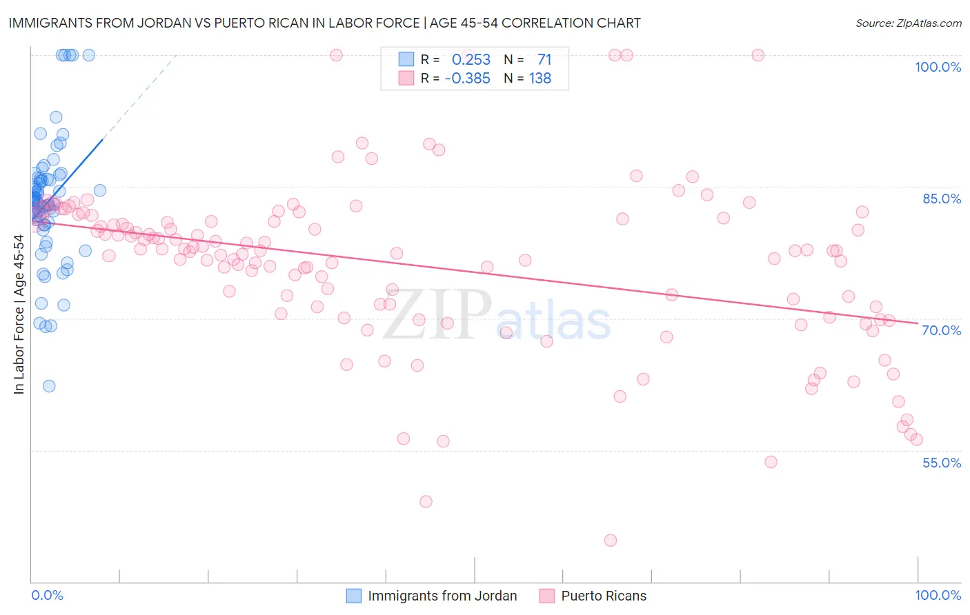 Immigrants from Jordan vs Puerto Rican In Labor Force | Age 45-54