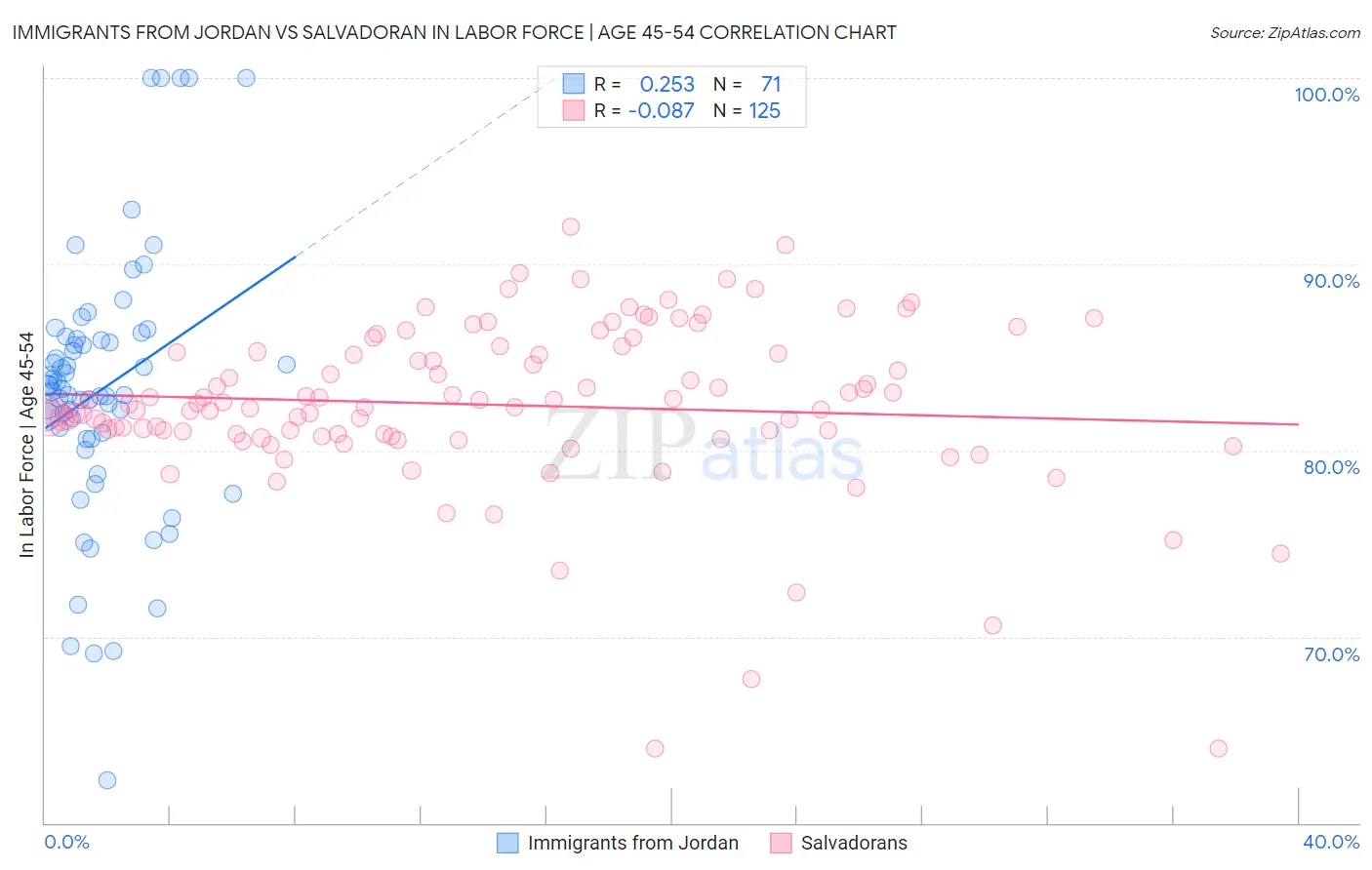 Immigrants from Jordan vs Salvadoran In Labor Force | Age 45-54