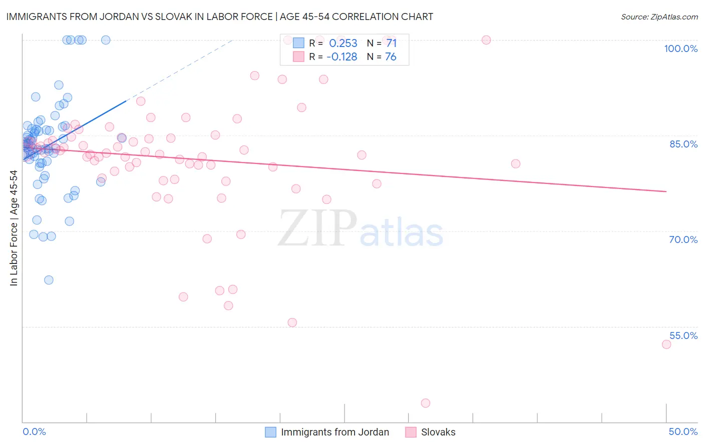 Immigrants from Jordan vs Slovak In Labor Force | Age 45-54