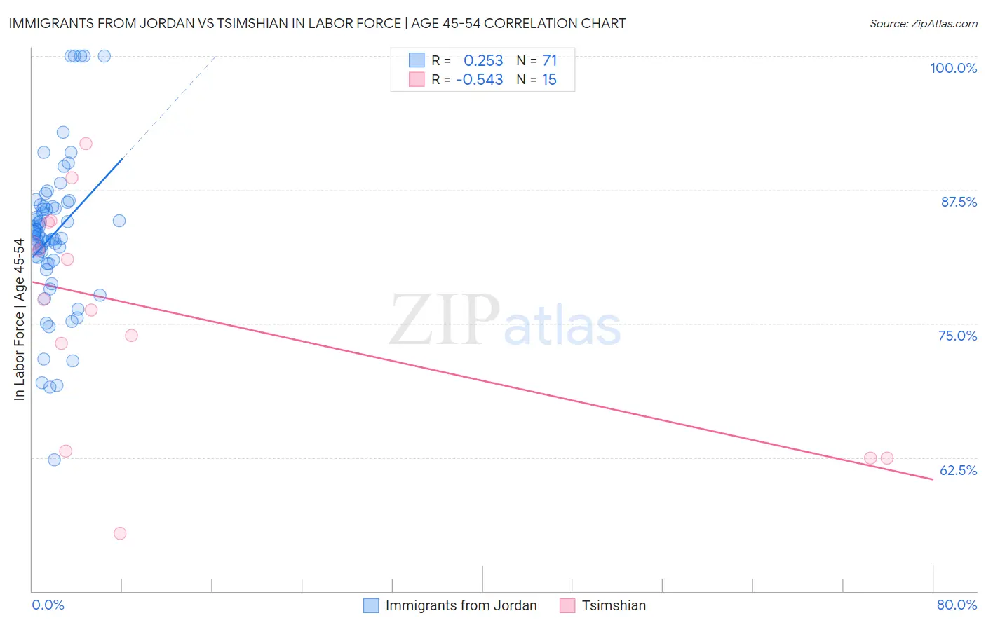 Immigrants from Jordan vs Tsimshian In Labor Force | Age 45-54