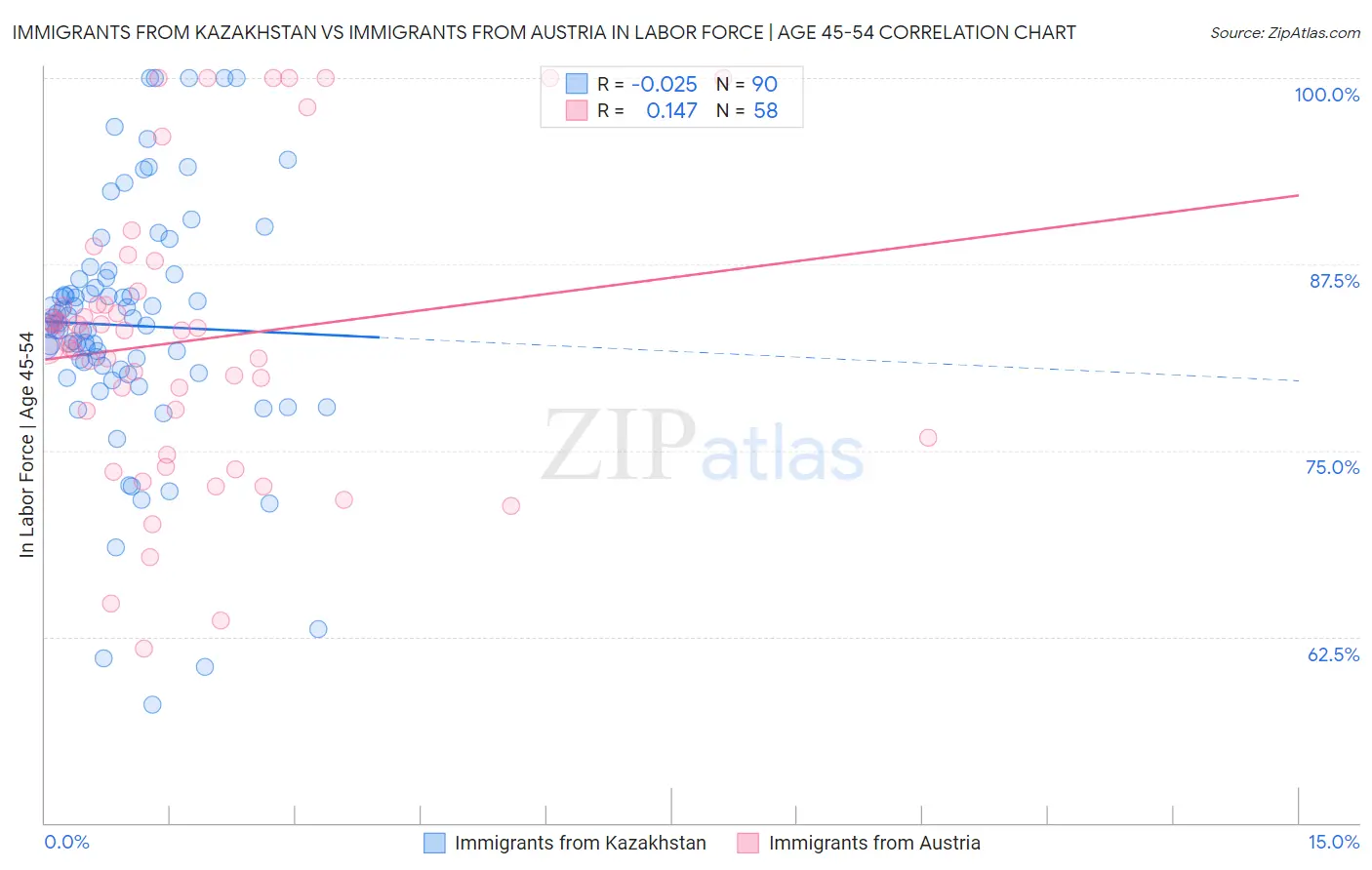 Immigrants from Kazakhstan vs Immigrants from Austria In Labor Force | Age 45-54