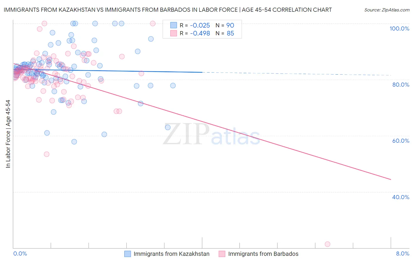 Immigrants from Kazakhstan vs Immigrants from Barbados In Labor Force | Age 45-54