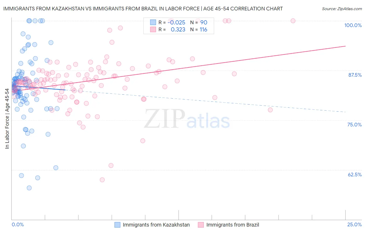 Immigrants from Kazakhstan vs Immigrants from Brazil In Labor Force | Age 45-54