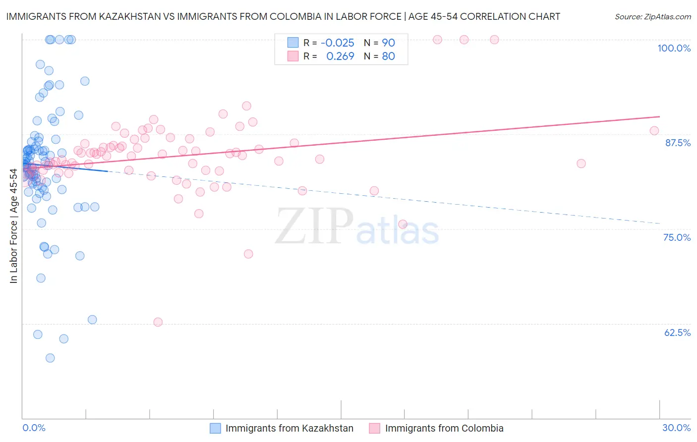 Immigrants from Kazakhstan vs Immigrants from Colombia In Labor Force | Age 45-54