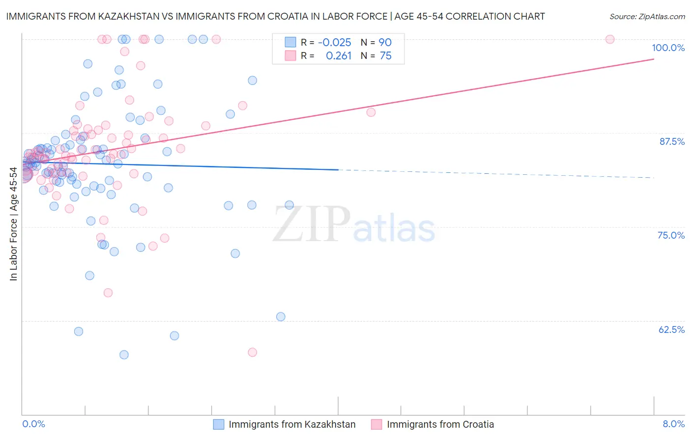 Immigrants from Kazakhstan vs Immigrants from Croatia In Labor Force | Age 45-54