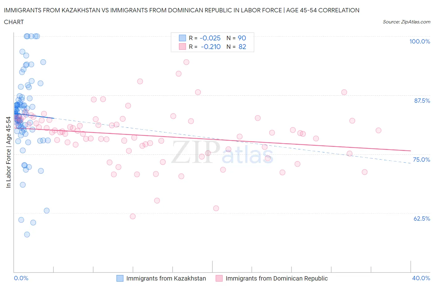 Immigrants from Kazakhstan vs Immigrants from Dominican Republic In Labor Force | Age 45-54