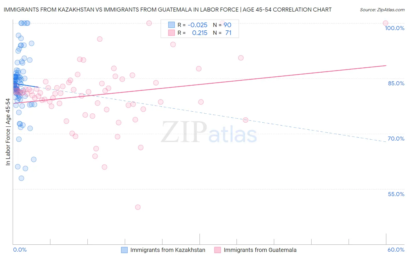 Immigrants from Kazakhstan vs Immigrants from Guatemala In Labor Force | Age 45-54