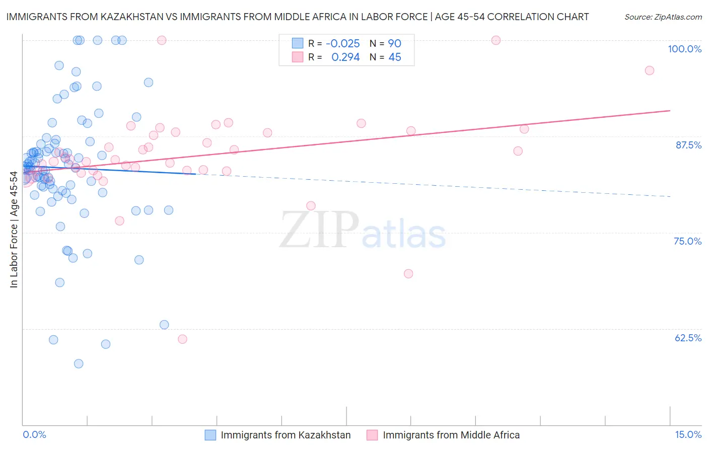 Immigrants from Kazakhstan vs Immigrants from Middle Africa In Labor Force | Age 45-54