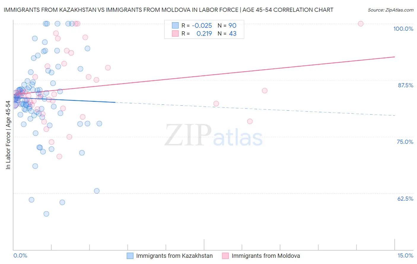 Immigrants from Kazakhstan vs Immigrants from Moldova In Labor Force | Age 45-54