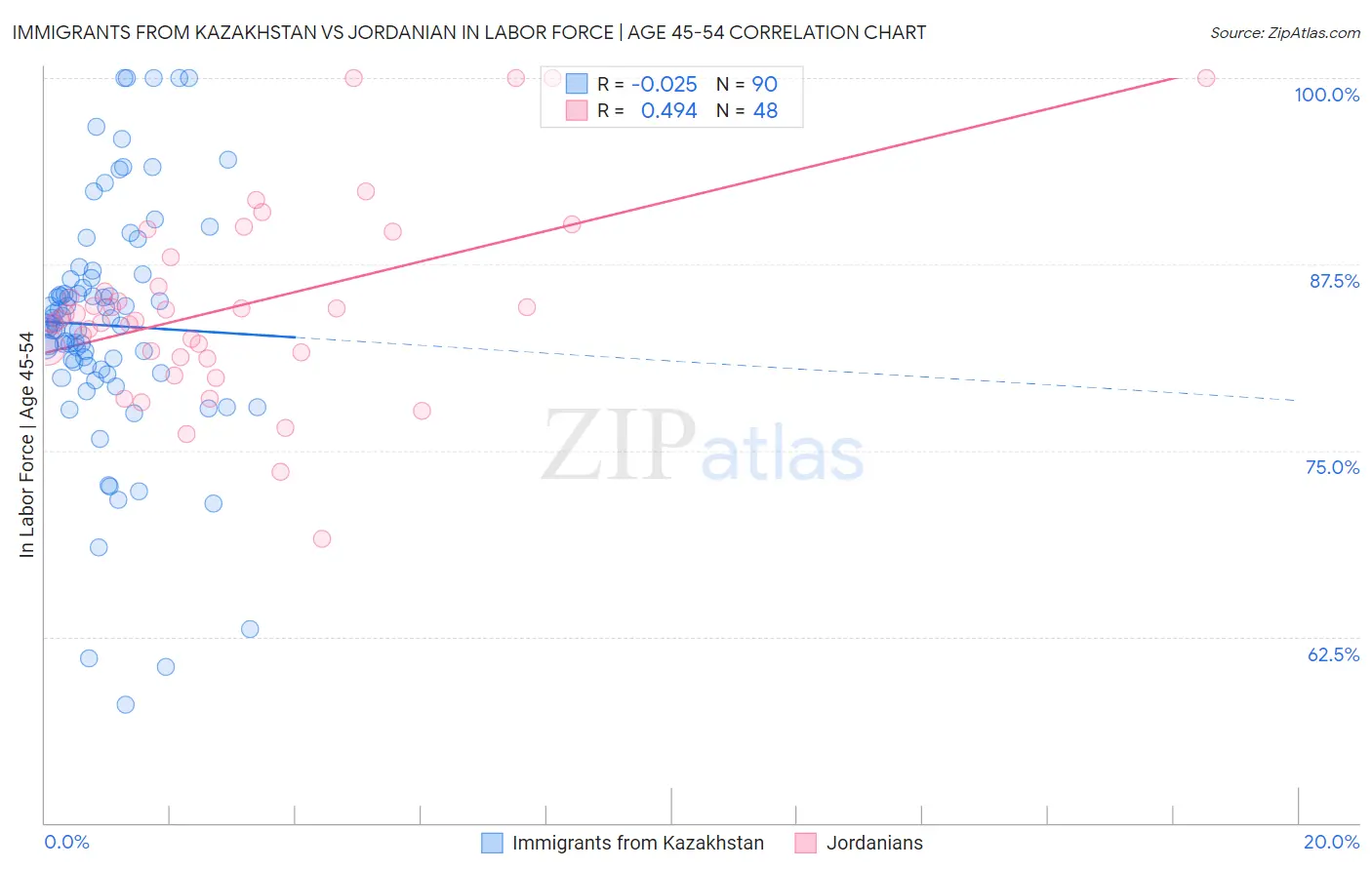 Immigrants from Kazakhstan vs Jordanian In Labor Force | Age 45-54