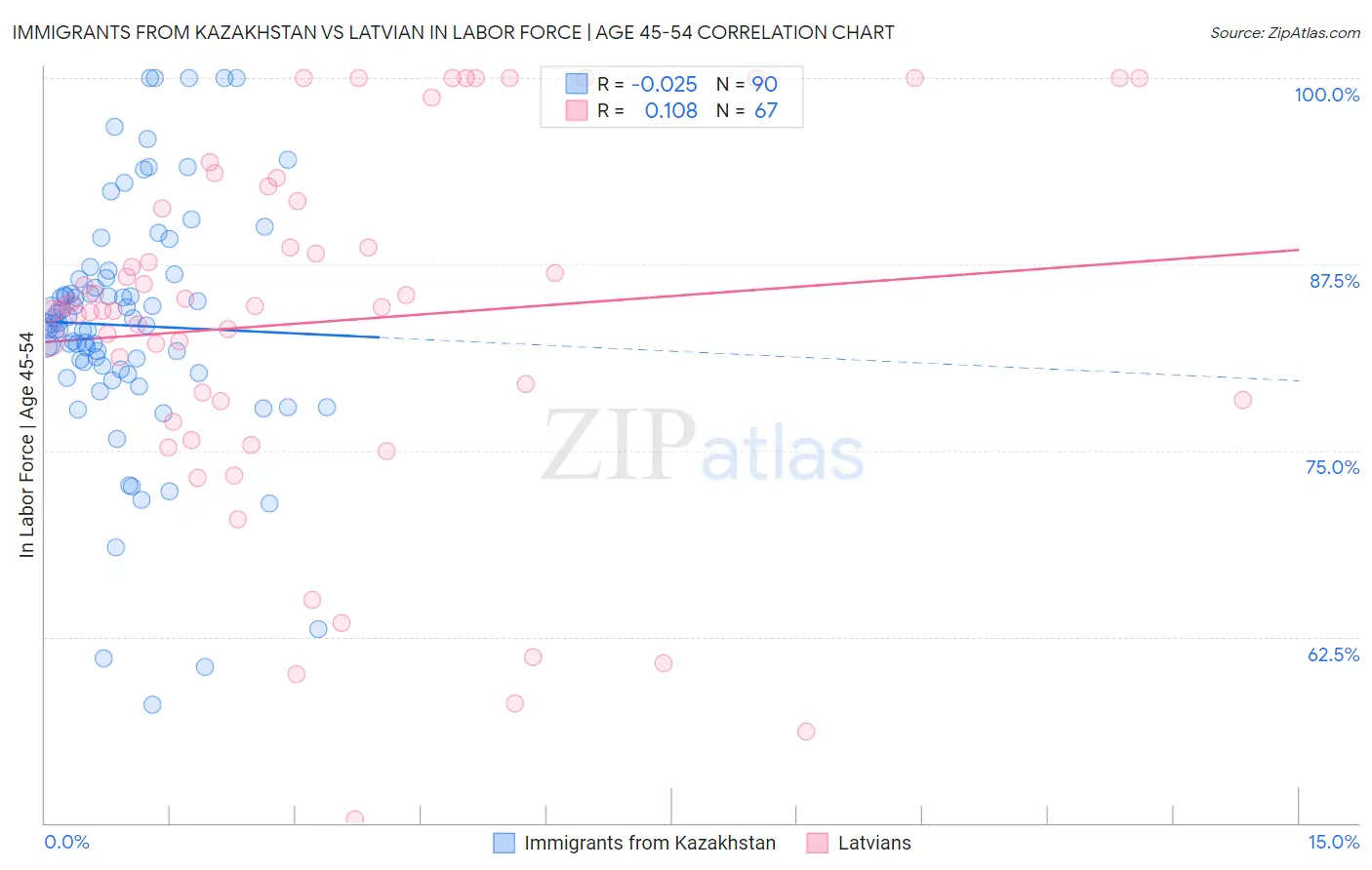 Immigrants from Kazakhstan vs Latvian In Labor Force | Age 45-54