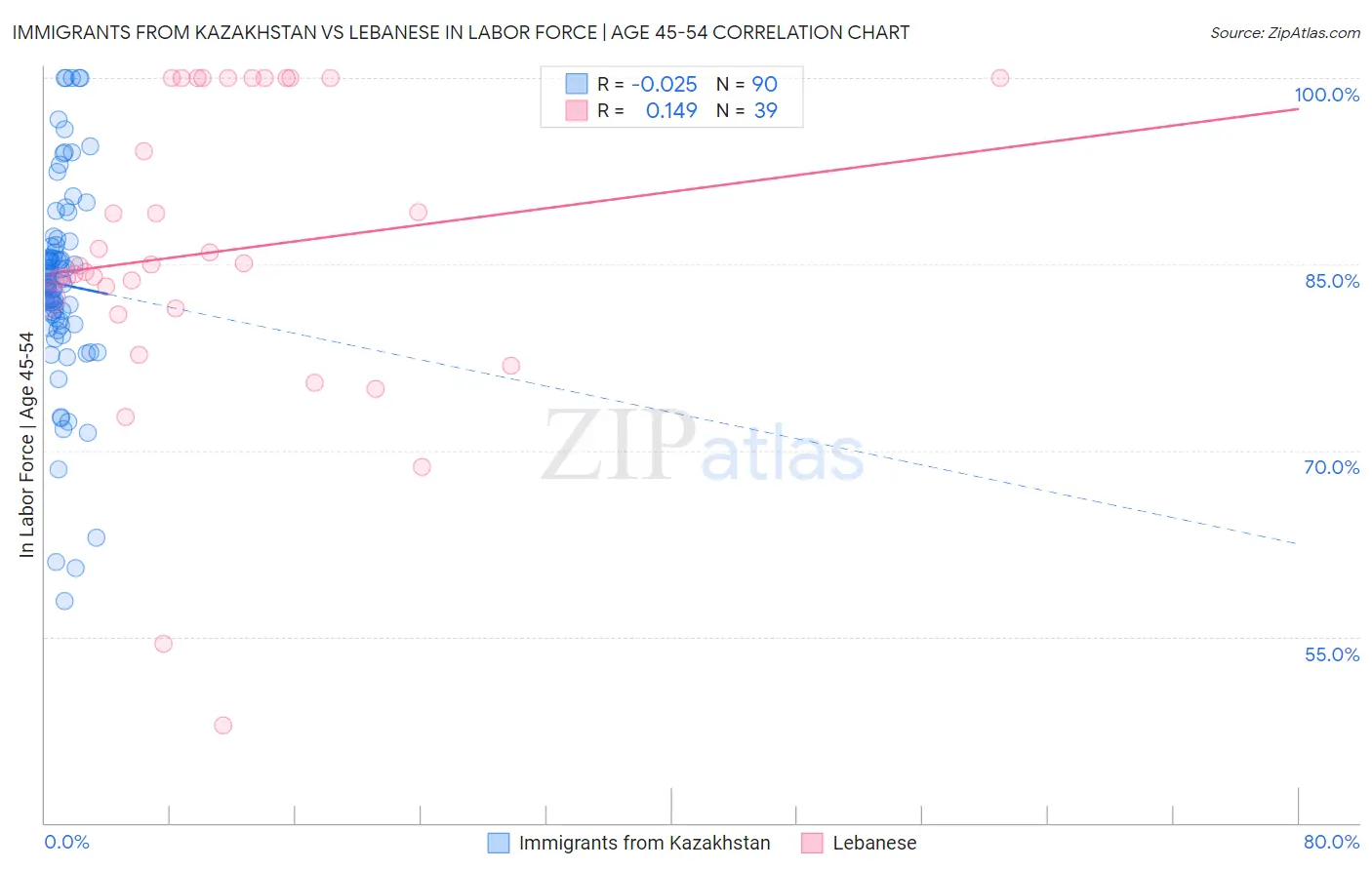 Immigrants from Kazakhstan vs Lebanese In Labor Force | Age 45-54