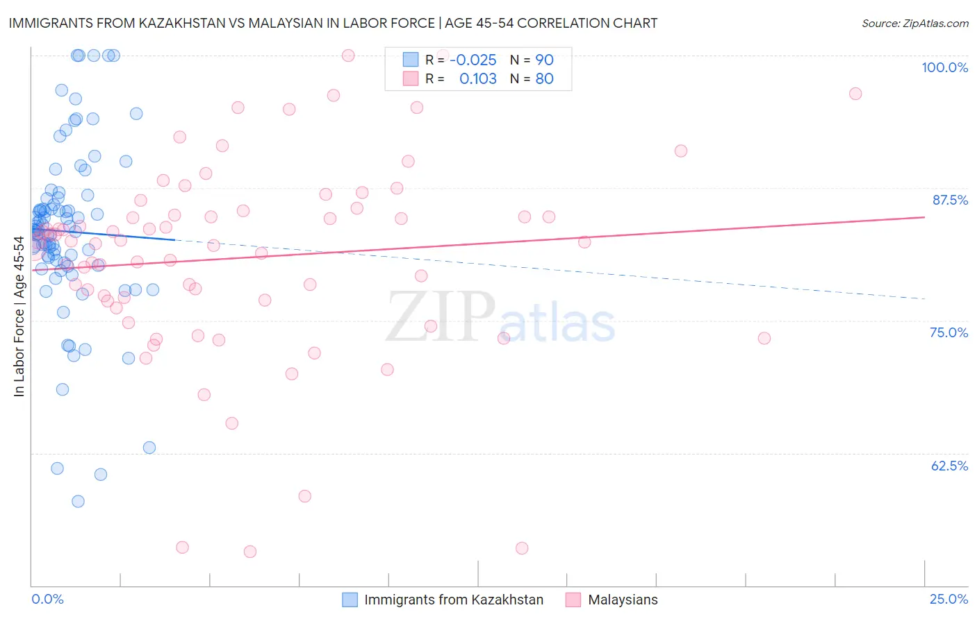 Immigrants from Kazakhstan vs Malaysian In Labor Force | Age 45-54