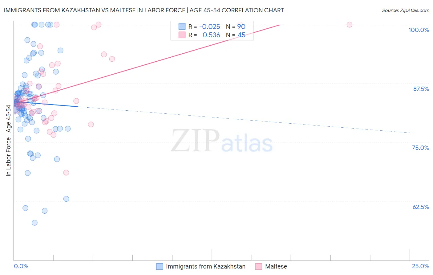 Immigrants from Kazakhstan vs Maltese In Labor Force | Age 45-54