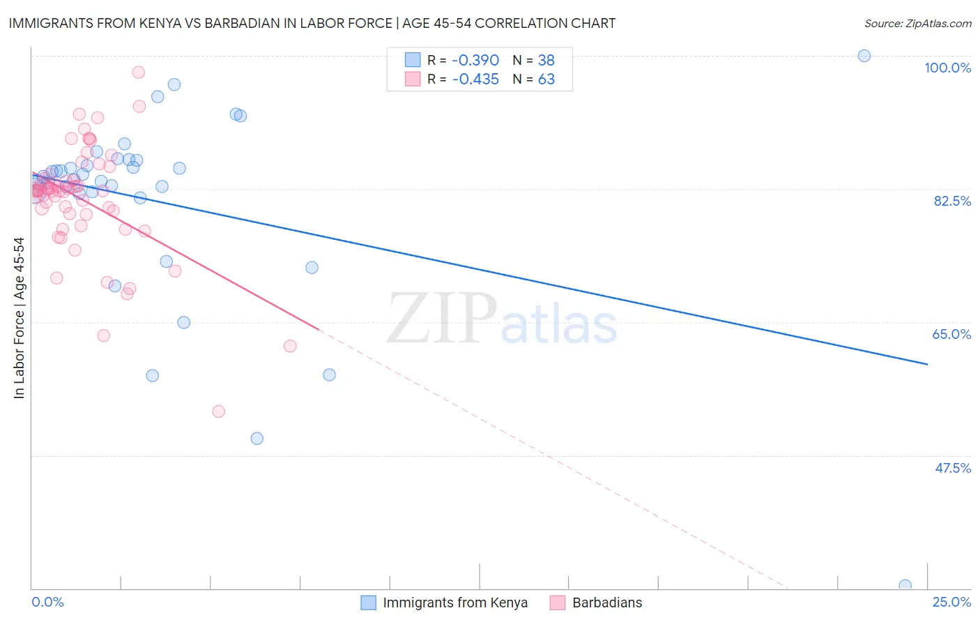 Immigrants from Kenya vs Barbadian In Labor Force | Age 45-54