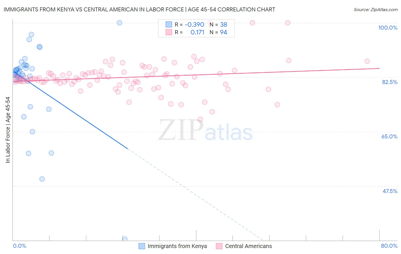 Immigrants from Kenya vs Central American In Labor Force | Age 45-54