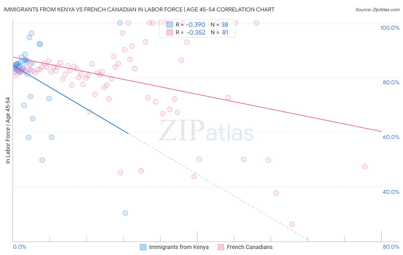 Immigrants from Kenya vs French Canadian In Labor Force | Age 45-54