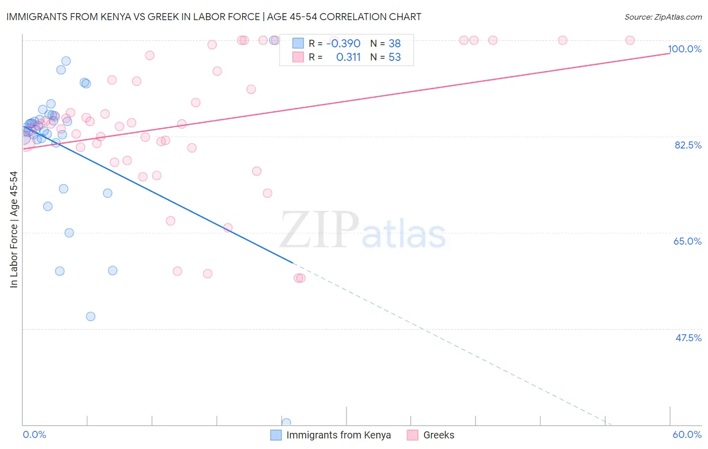 Immigrants from Kenya vs Greek In Labor Force | Age 45-54