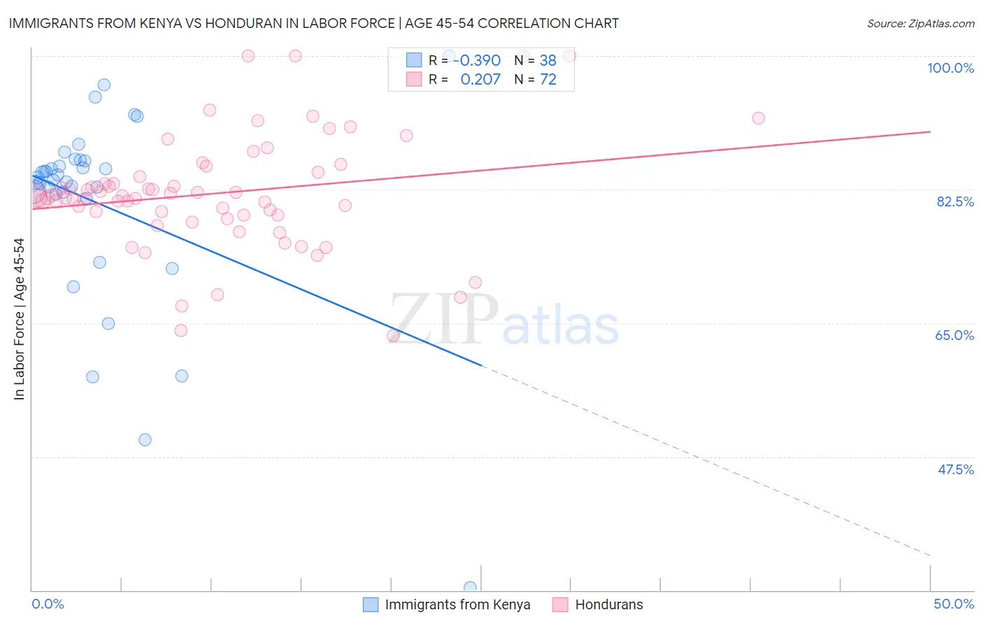 Immigrants from Kenya vs Honduran In Labor Force | Age 45-54