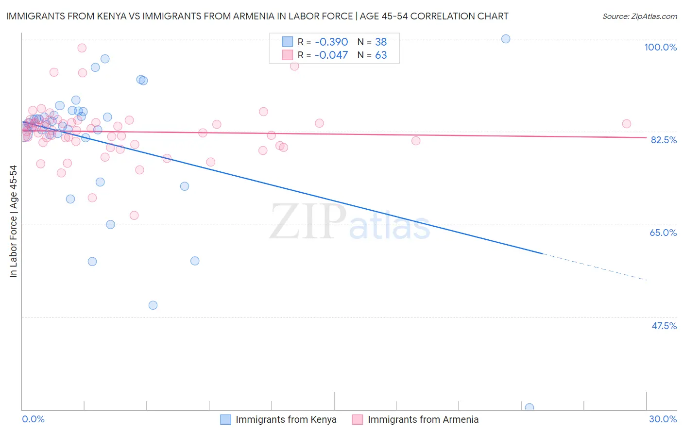 Immigrants from Kenya vs Immigrants from Armenia In Labor Force | Age 45-54