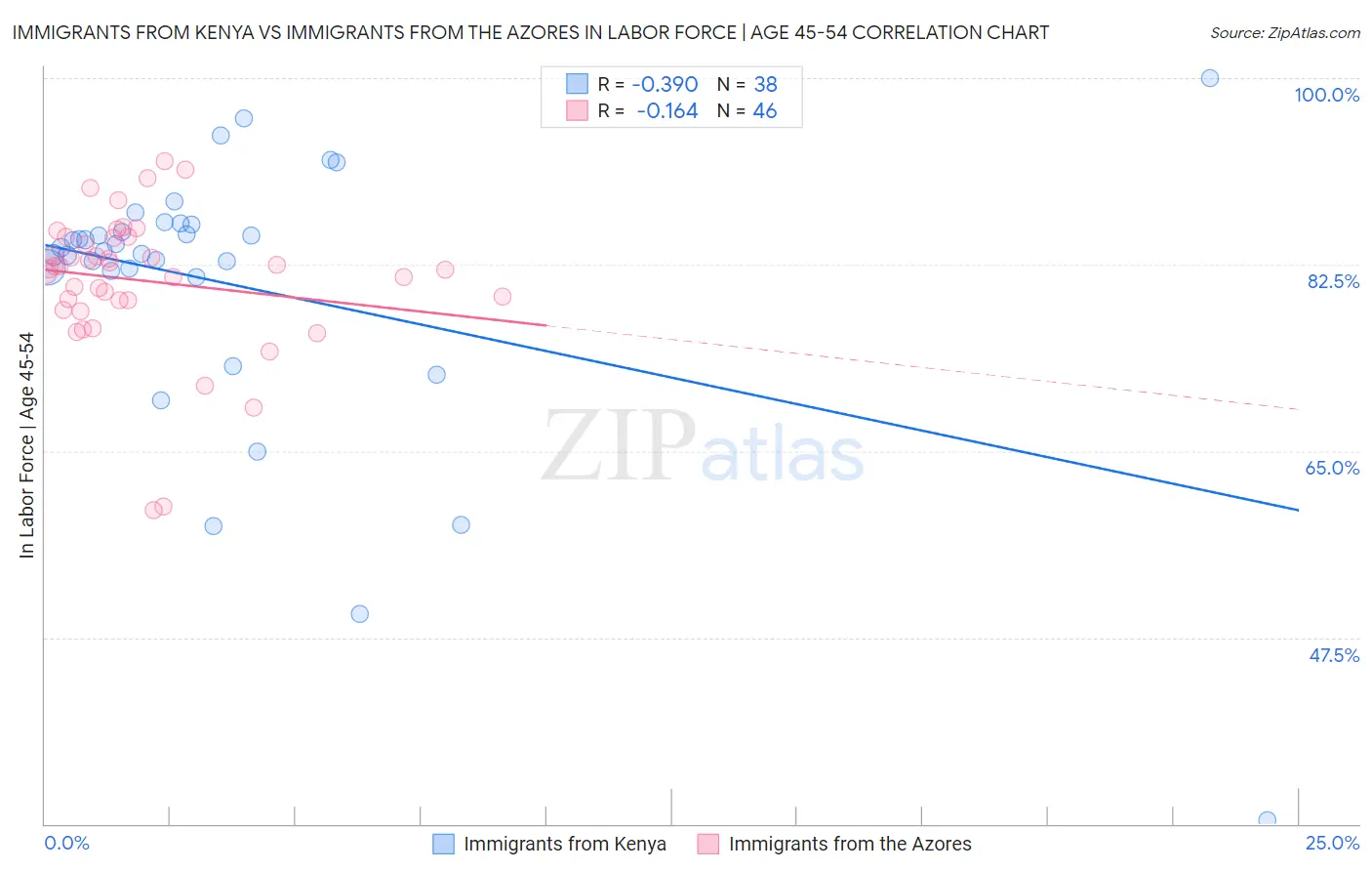 Immigrants from Kenya vs Immigrants from the Azores In Labor Force | Age 45-54