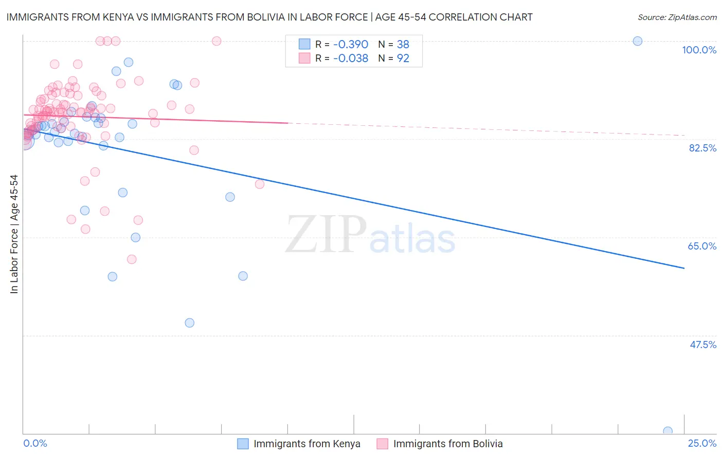 Immigrants from Kenya vs Immigrants from Bolivia In Labor Force | Age 45-54