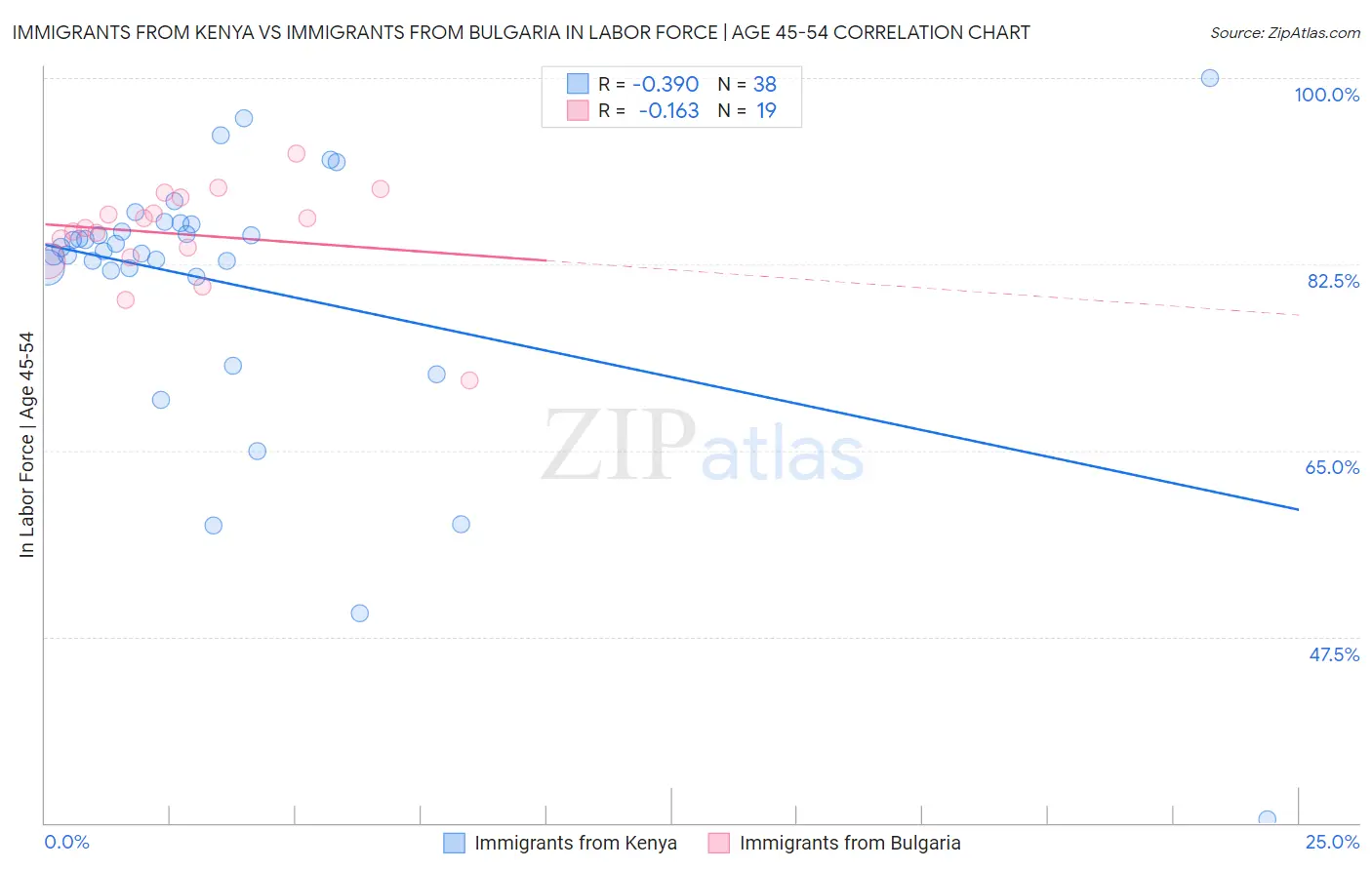 Immigrants from Kenya vs Immigrants from Bulgaria In Labor Force | Age 45-54
