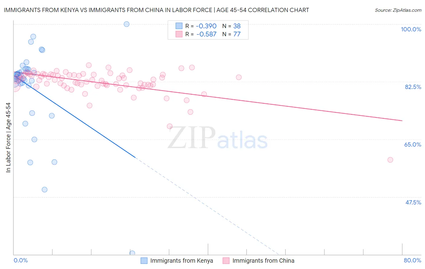 Immigrants from Kenya vs Immigrants from China In Labor Force | Age 45-54