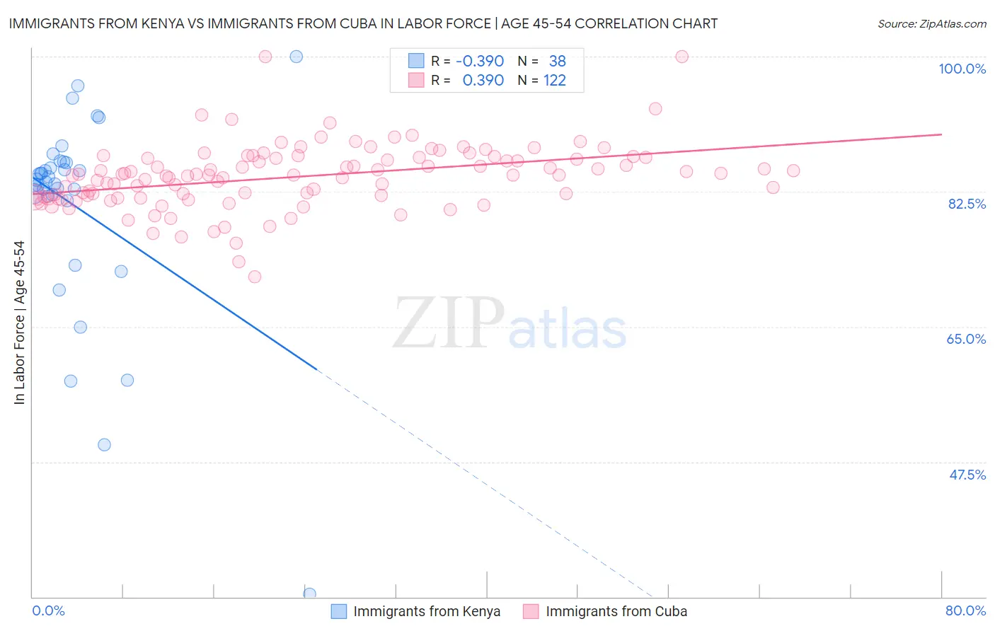 Immigrants from Kenya vs Immigrants from Cuba In Labor Force | Age 45-54