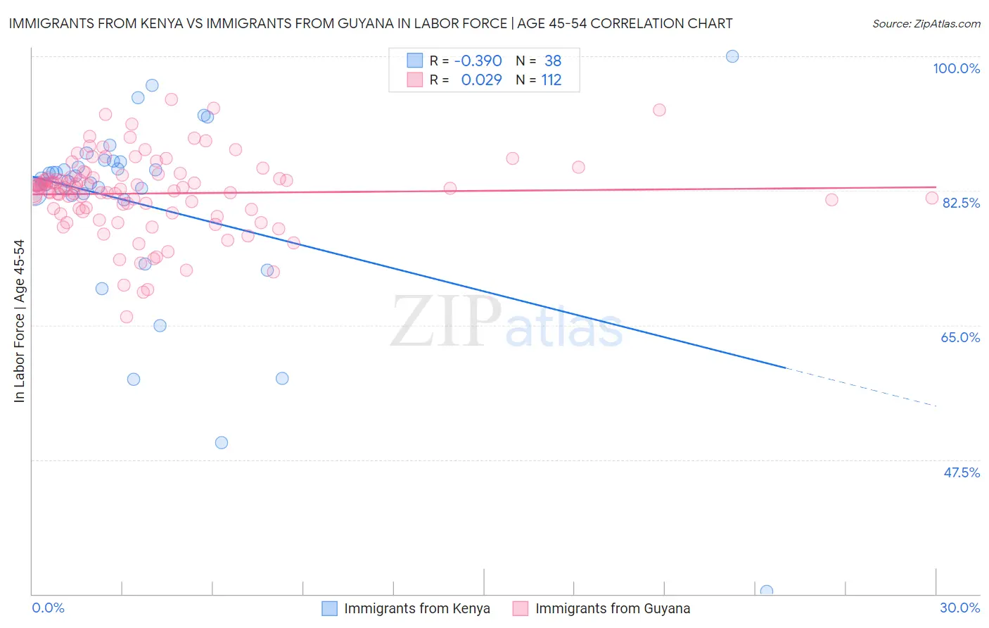 Immigrants from Kenya vs Immigrants from Guyana In Labor Force | Age 45-54