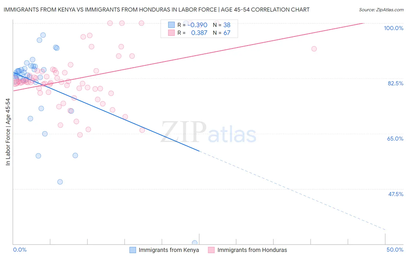 Immigrants from Kenya vs Immigrants from Honduras In Labor Force | Age 45-54