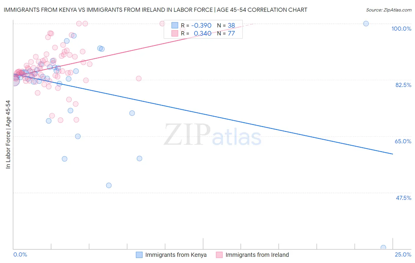 Immigrants from Kenya vs Immigrants from Ireland In Labor Force | Age 45-54