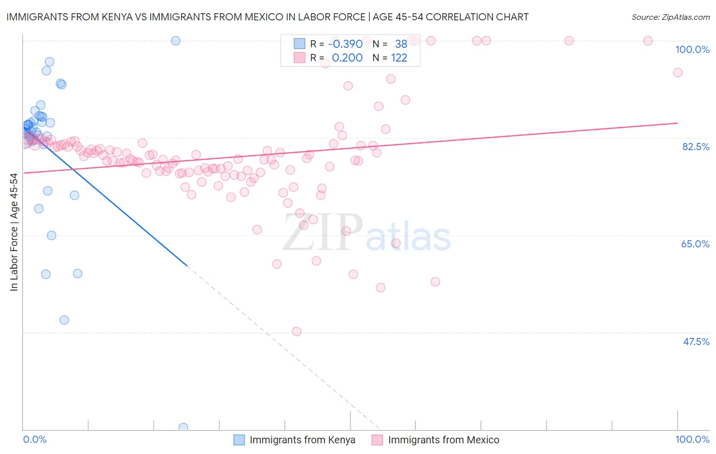 Immigrants from Kenya vs Immigrants from Mexico In Labor Force | Age 45-54